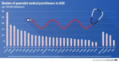 95 врачей общей практики на 100 000 населения Кипра - kiprinform.com - Кипр - Голландия - Португалия - Ирландия - Греция - Болгария - Польша